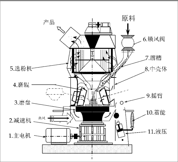 矿渣立式磨粉机