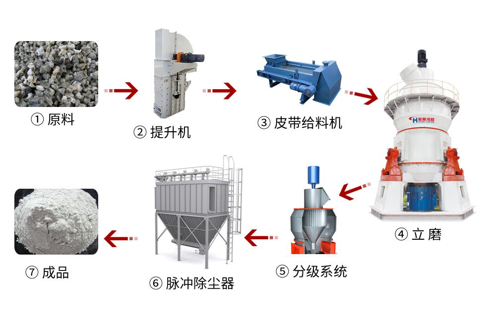 【客户案例】水渣微粉节能又减排，桂林鸿程立磨再谱新篇章